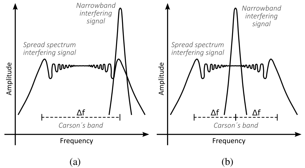 Spread Spectrum Clocking